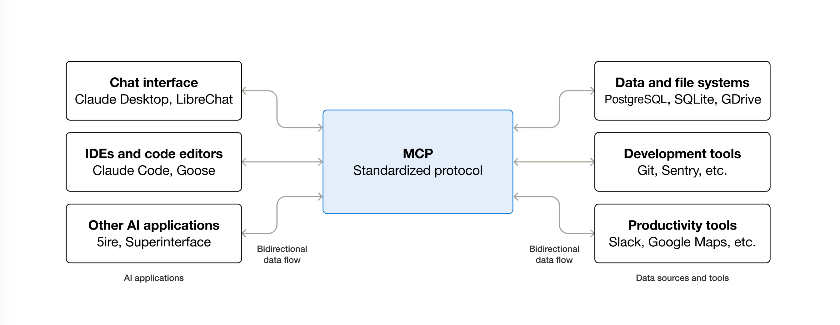 Model Context Protocol diagram with bidirectional data flow