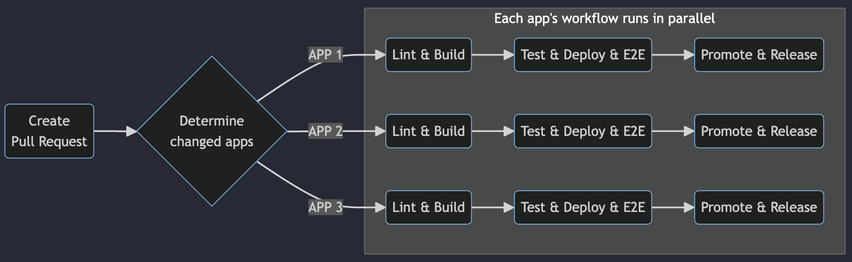 A user flow diagram showing parallel deployments